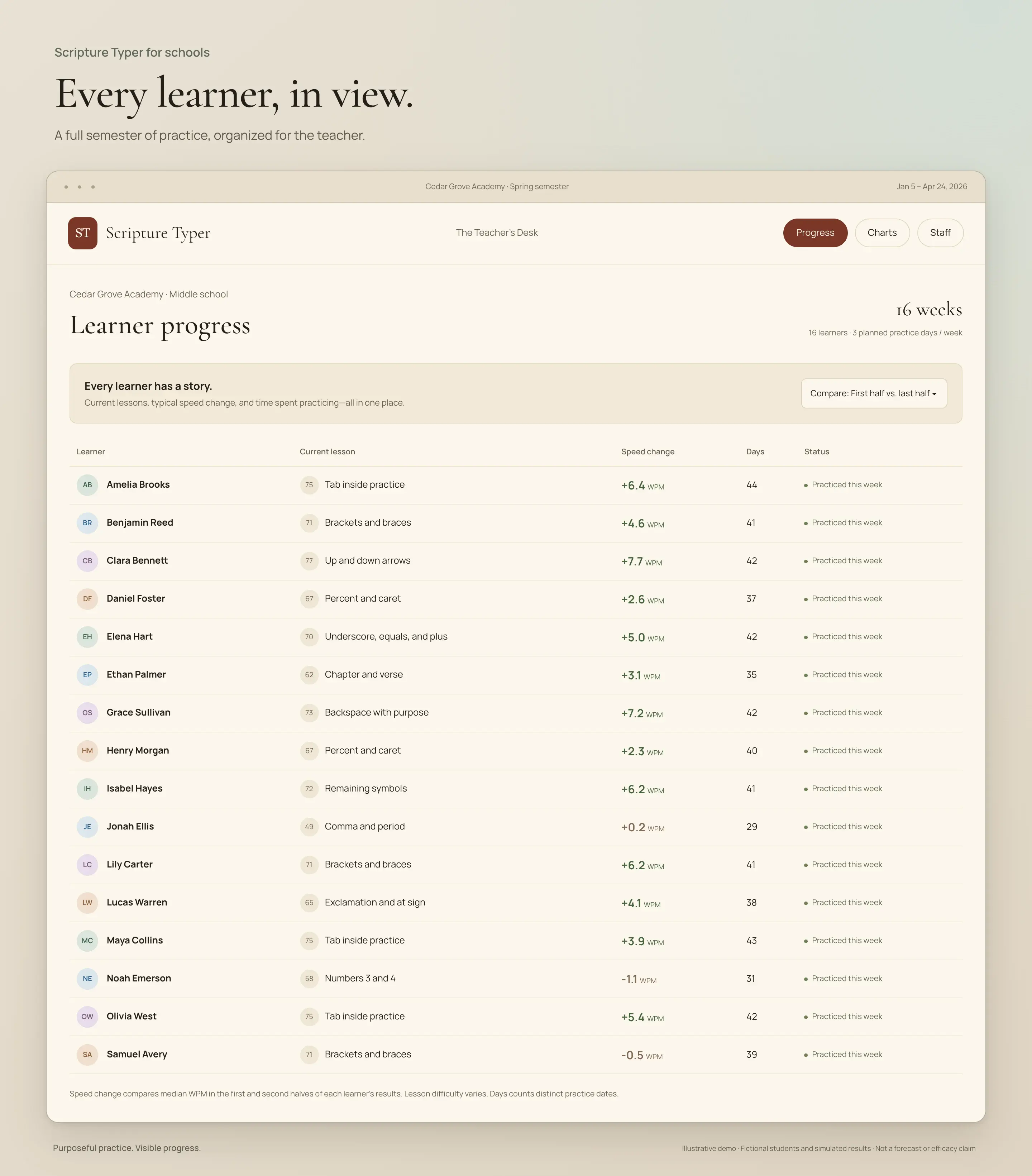 Learner progress: Current lessons, practice days, and speed changes in one view. All names and results are fictional.